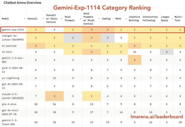 关于 Gemini-exp-1114 的介绍，API易可调用