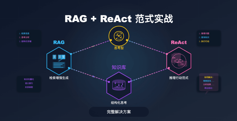 RAG+ReAct 范式实战：打造思考型知识库的完整方案