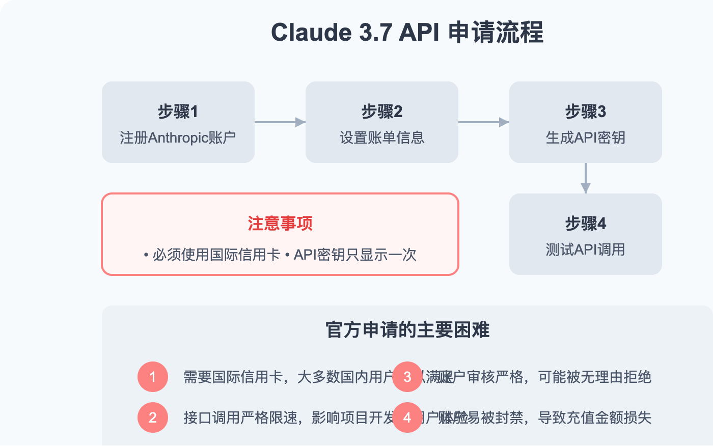 claude-37-api-registration-guide 图示