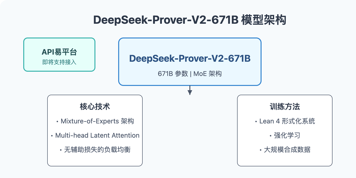 deepseek-prover-v2-671b-model 图示