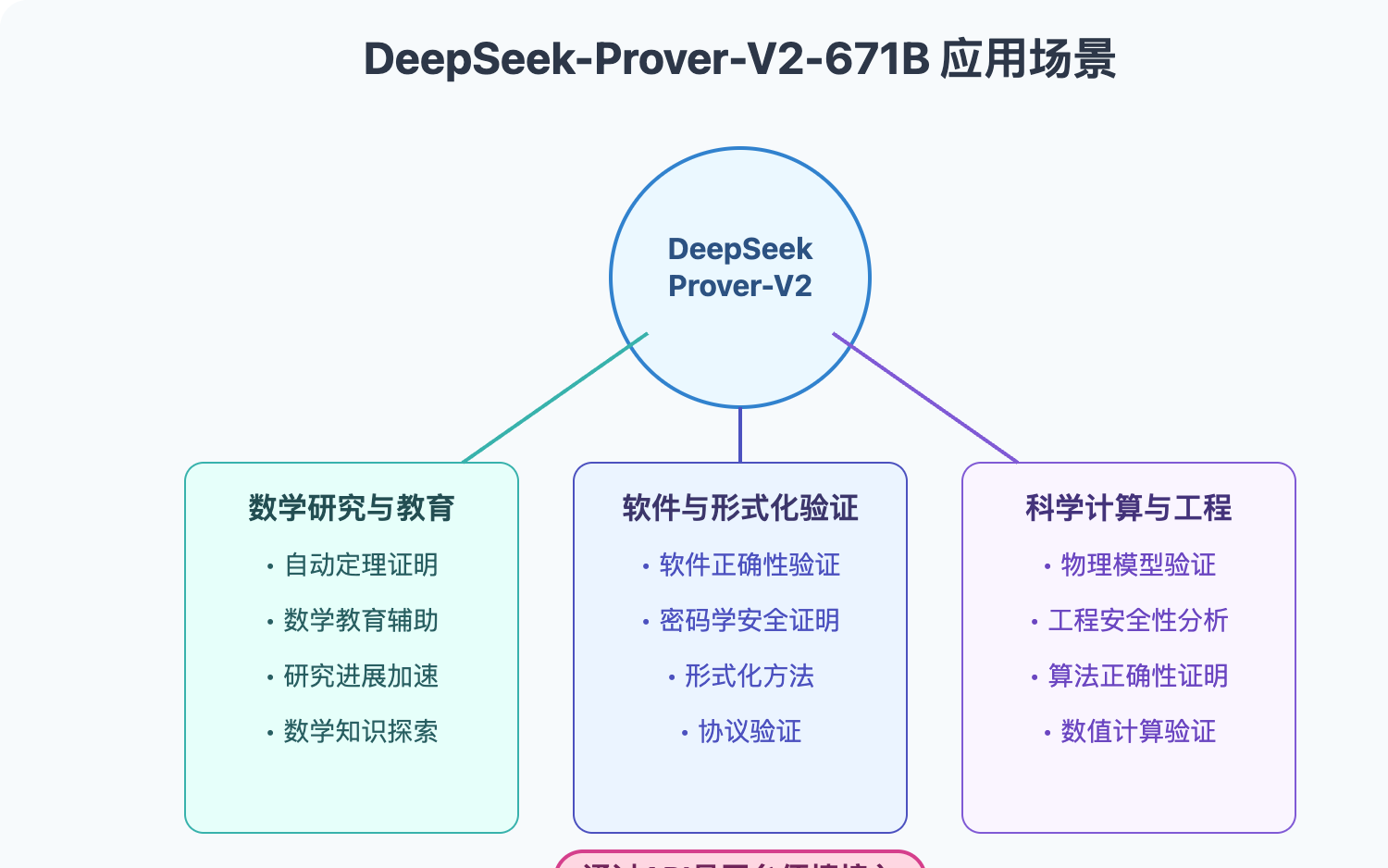 deepseek-prover-v2-671b-model 图示