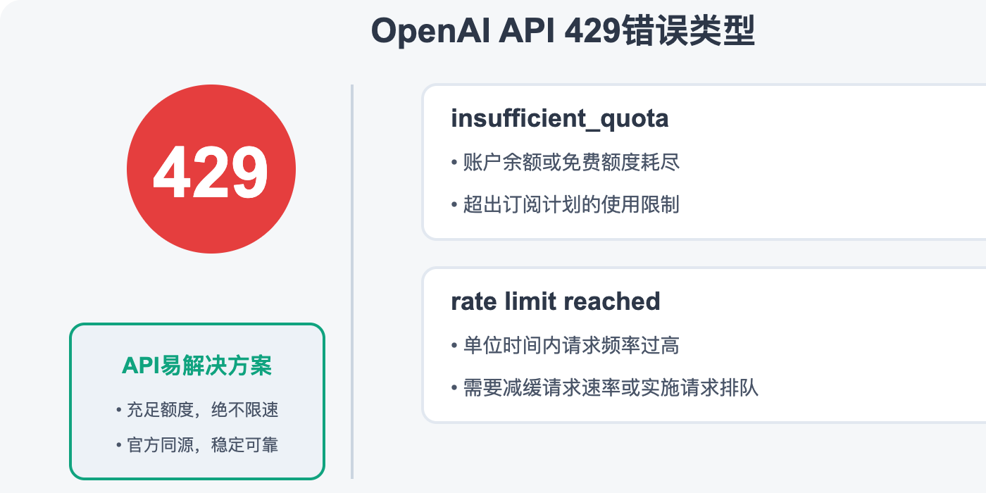 openai-api-429-error-解析 图示