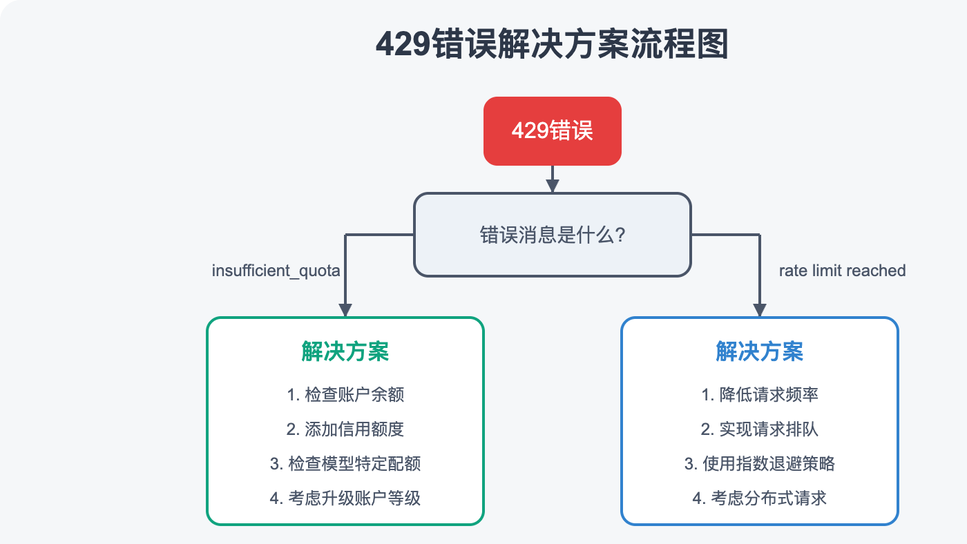 openai-api-429-error-解析 图示