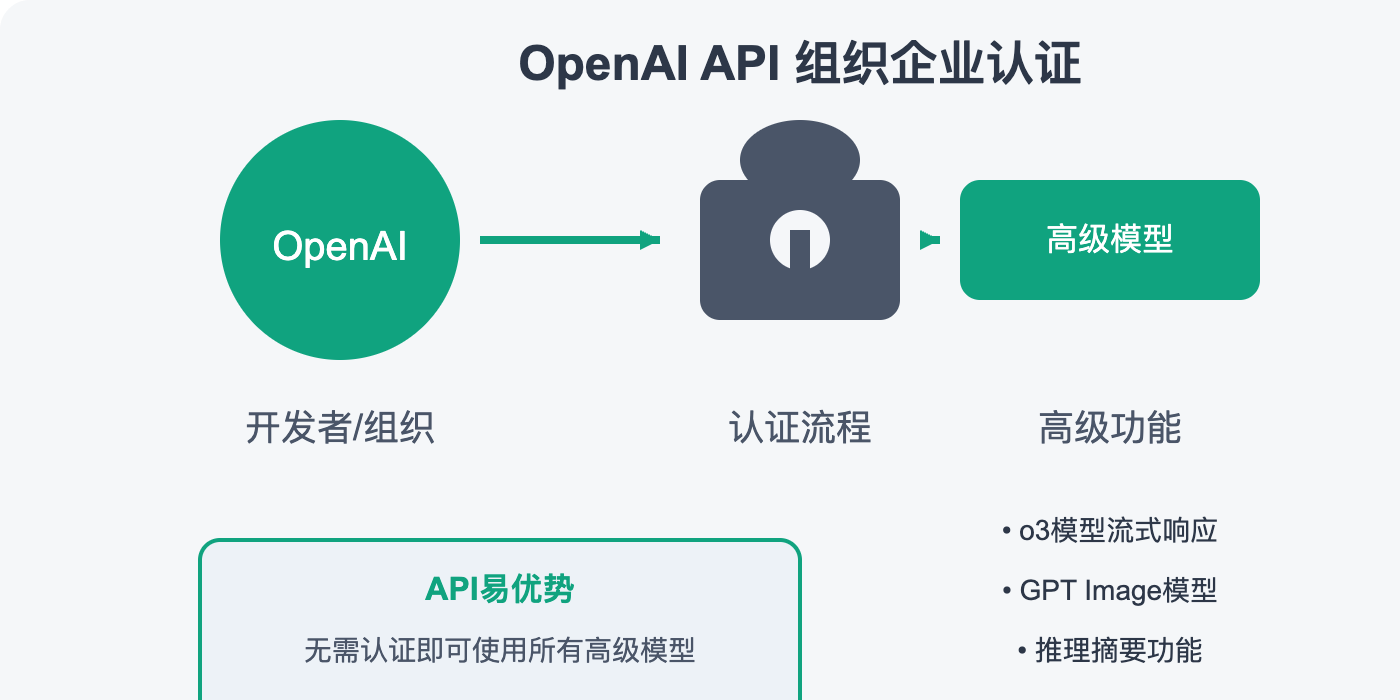 openai-api-organization-verification 图示