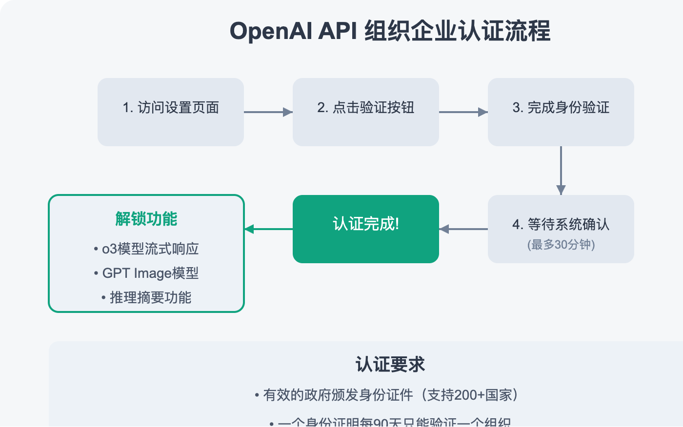 openai-api-organization-verification 图示