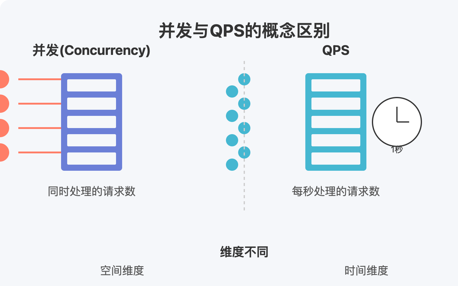 并发与QPS的区别 图示