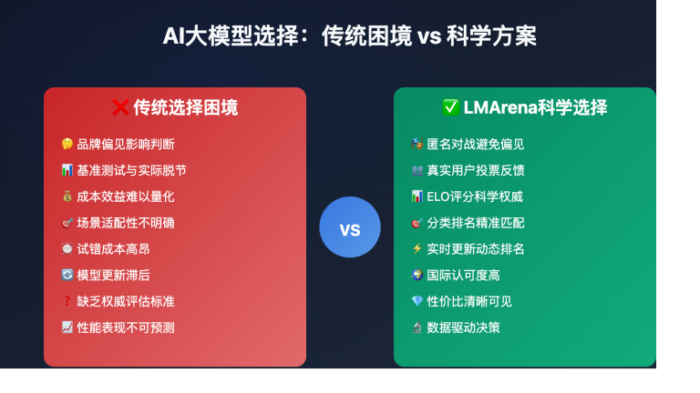 ai model selection guide lmarena rankings image 0 图示