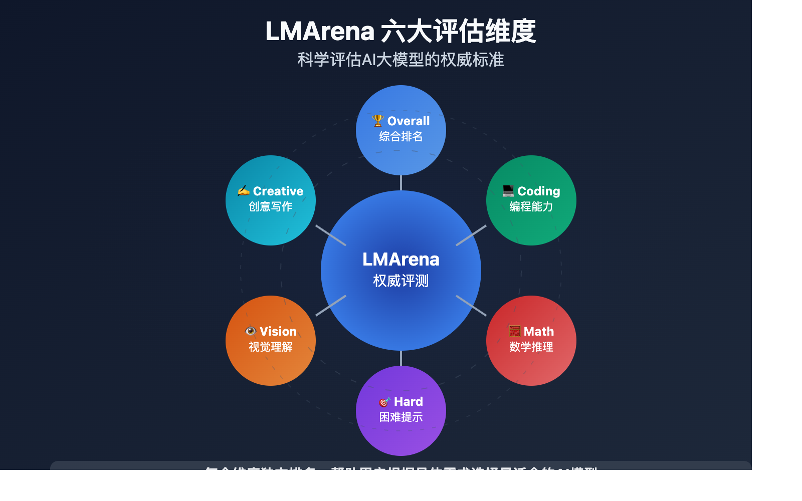 ai-model-selection-guide-lmarena-rankings 图示