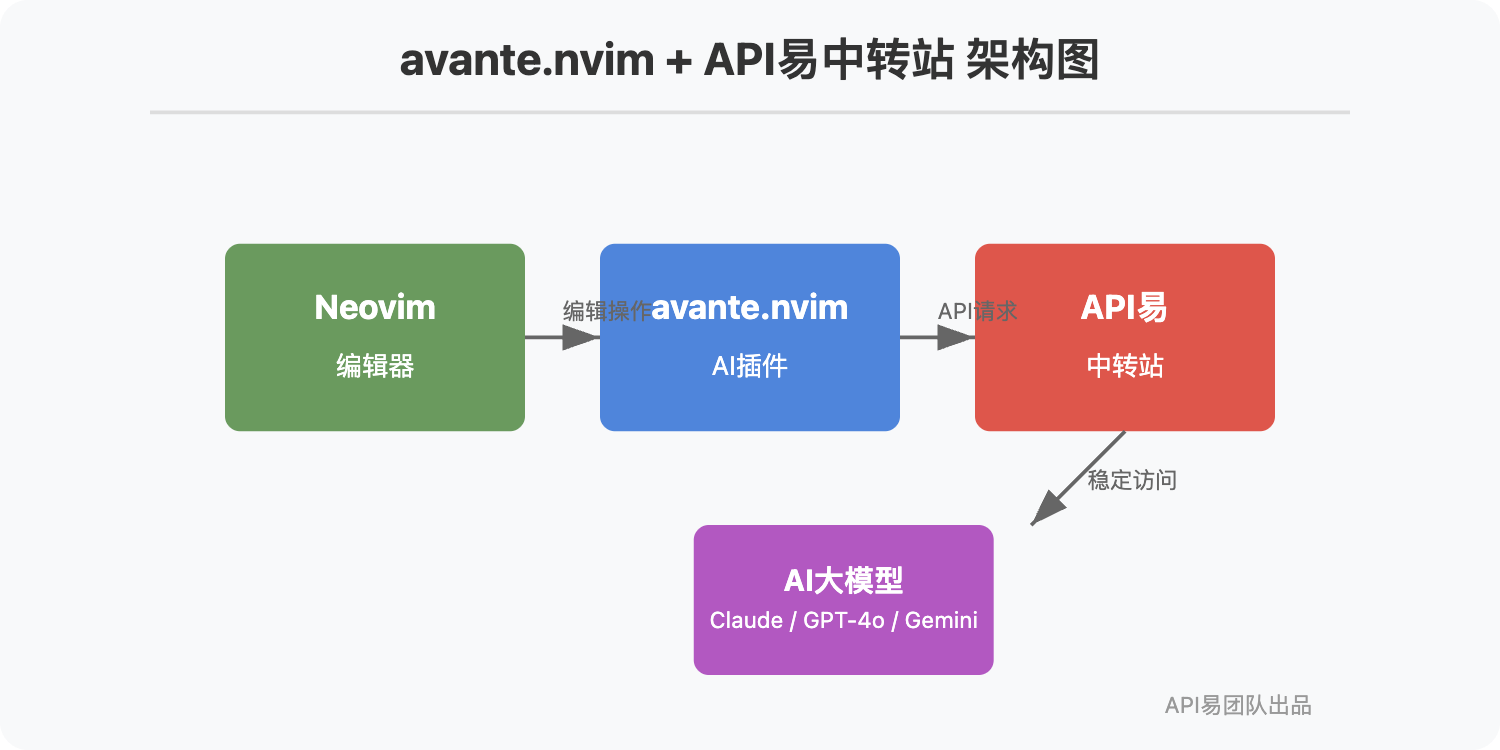 avante-nvim-apiyi-configuration-guide 图示