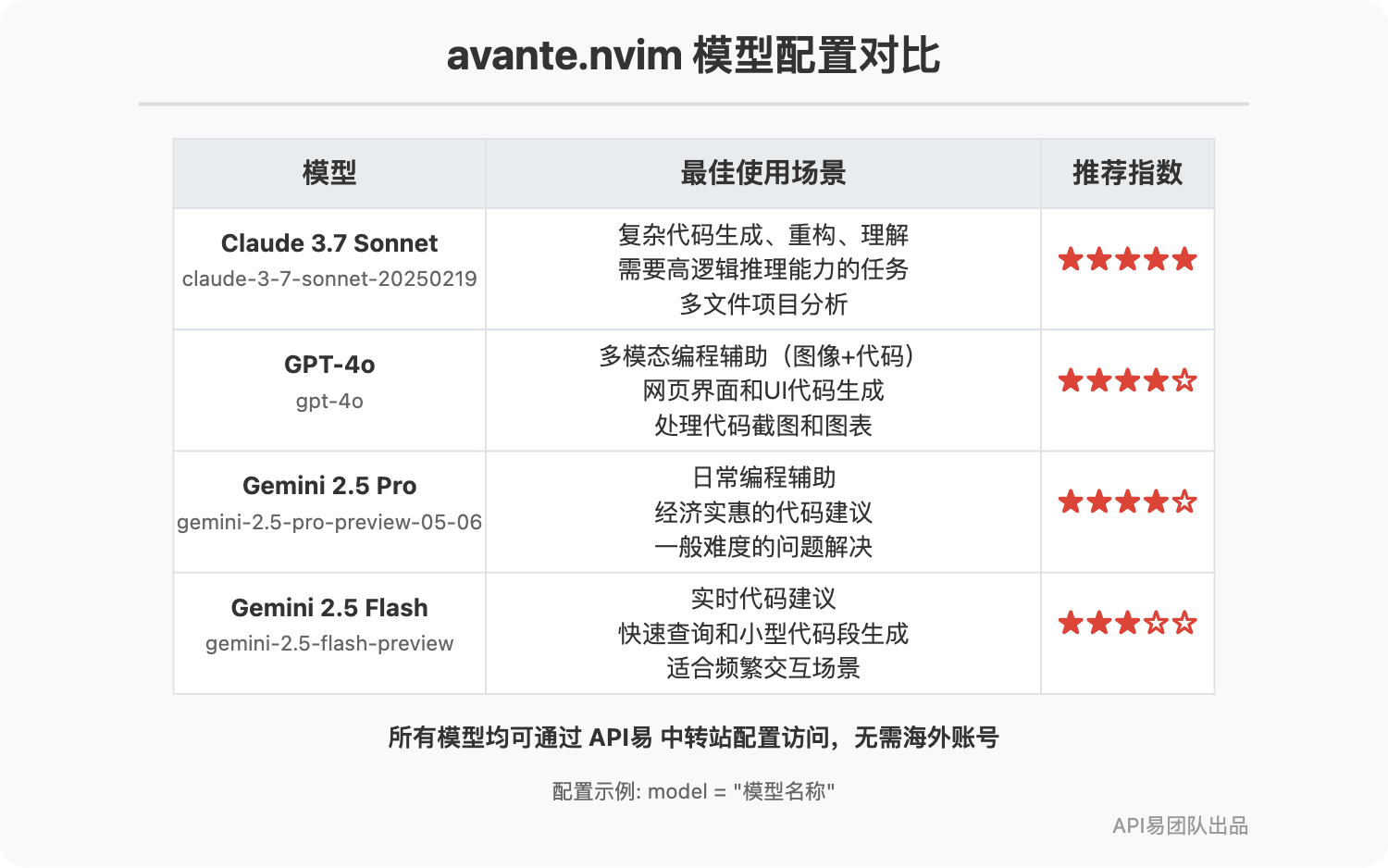avante-nvim-apiyi-configuration-guide 图示