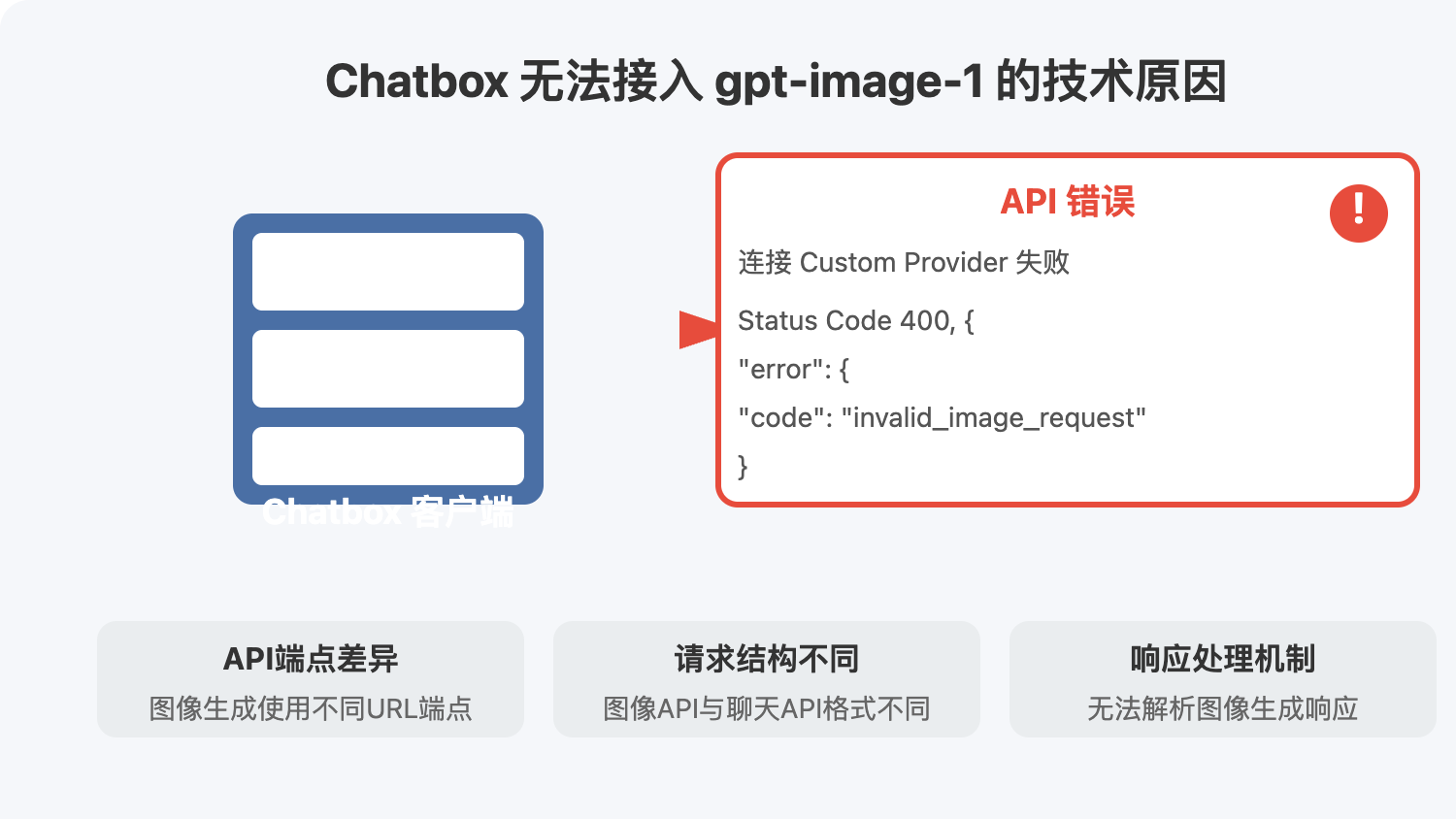 chatbox-gpt-image1-alternatives 图示