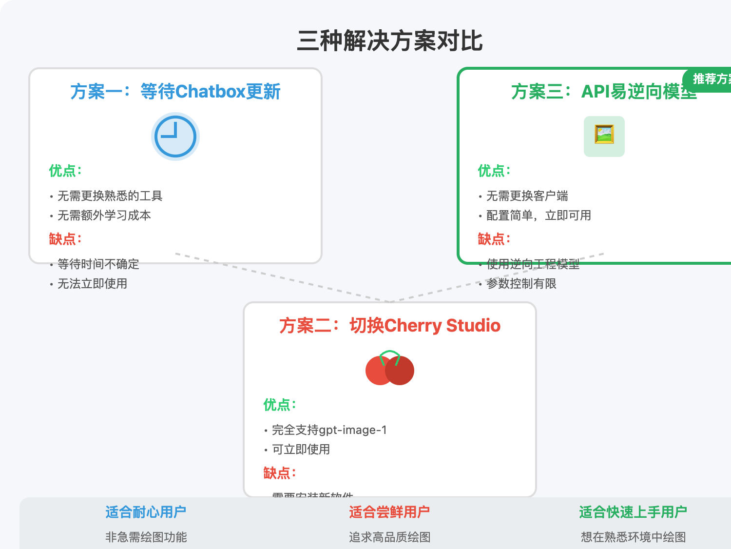 chatbox-gpt-image1-alternatives 图示
