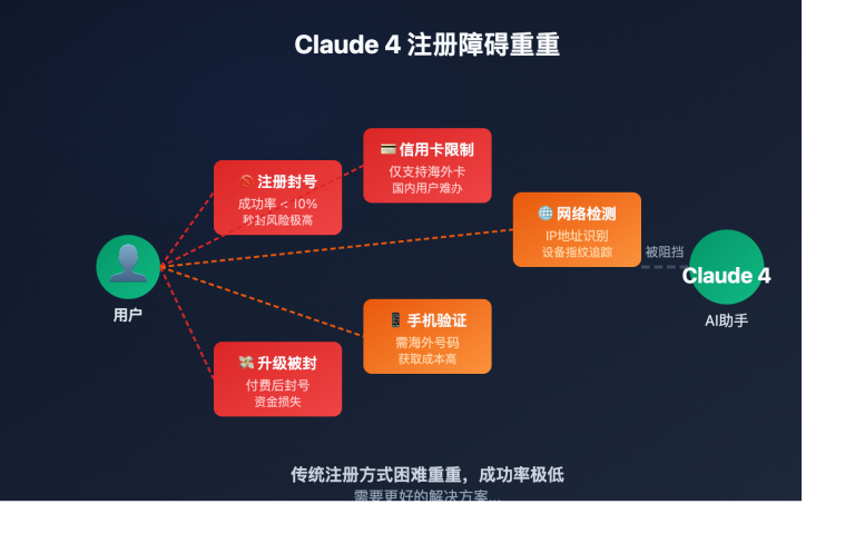 claude 4 api registration problems solution image 0 图示