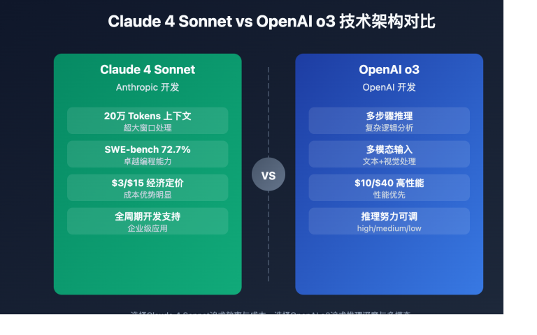 claude 4 sonnet vs openai o3 api comparison image 0 图示