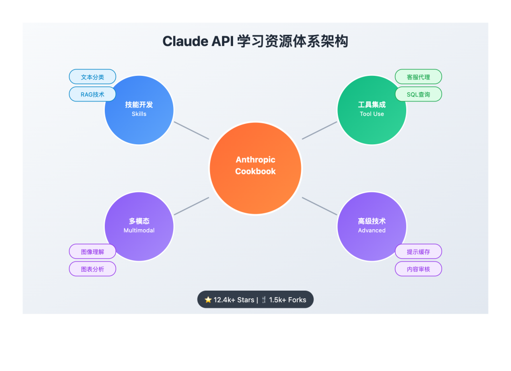 claude api learning resources cookbook image 0 图示