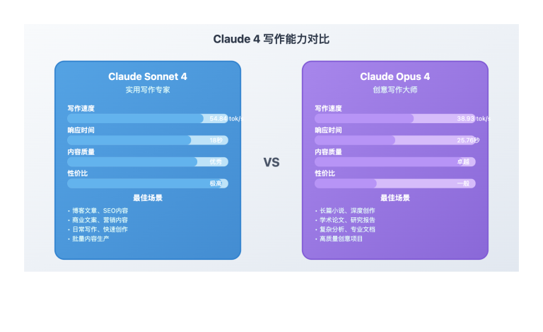 claude sonnet 4 vs opus 4 writing comparison image 0 图示