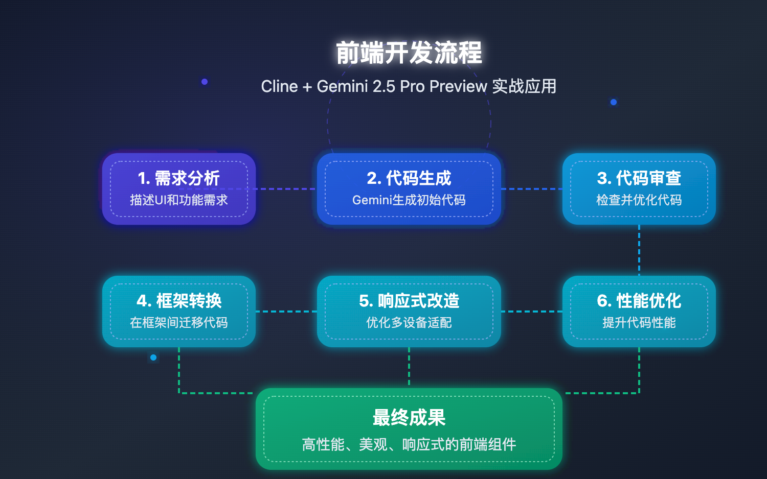 cline-gemini-2-5-pro-integration-guide 图示