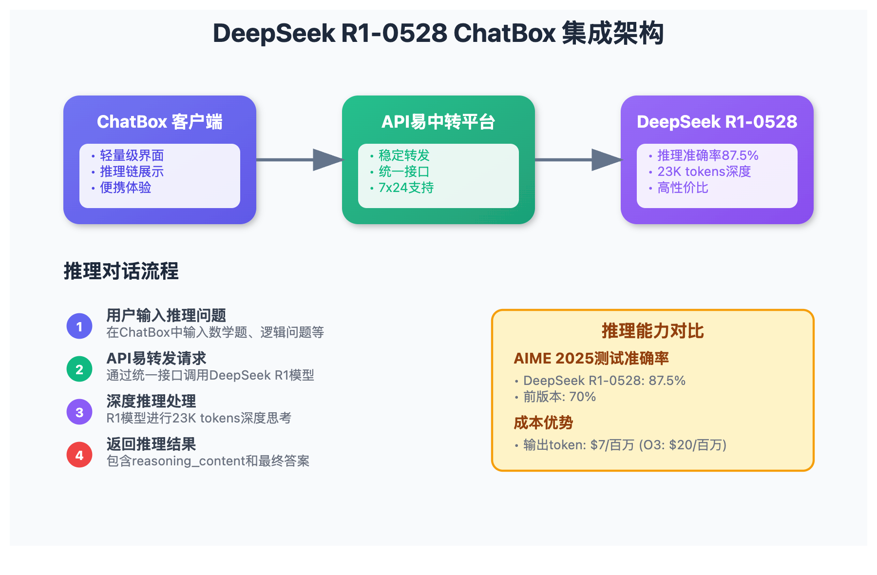 deepseek-r1-0528-chatbox-integration-guide 图示