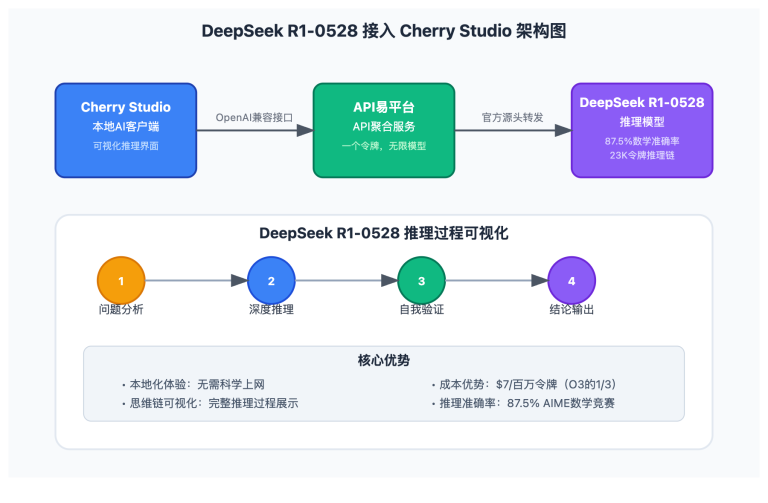 deepseek r1 0528 cherry studio integration guide image 0 图示