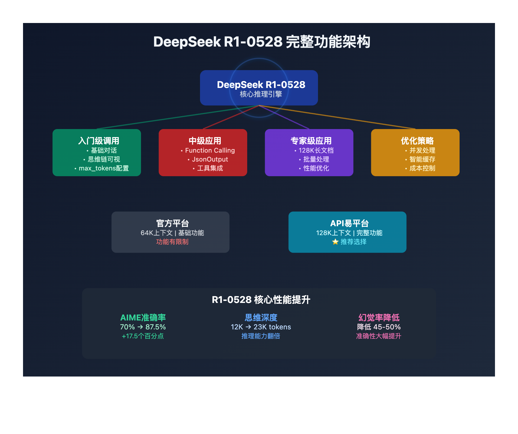 deepseek-r1-0528-complete-api-guide-beginner-to-expert 图示