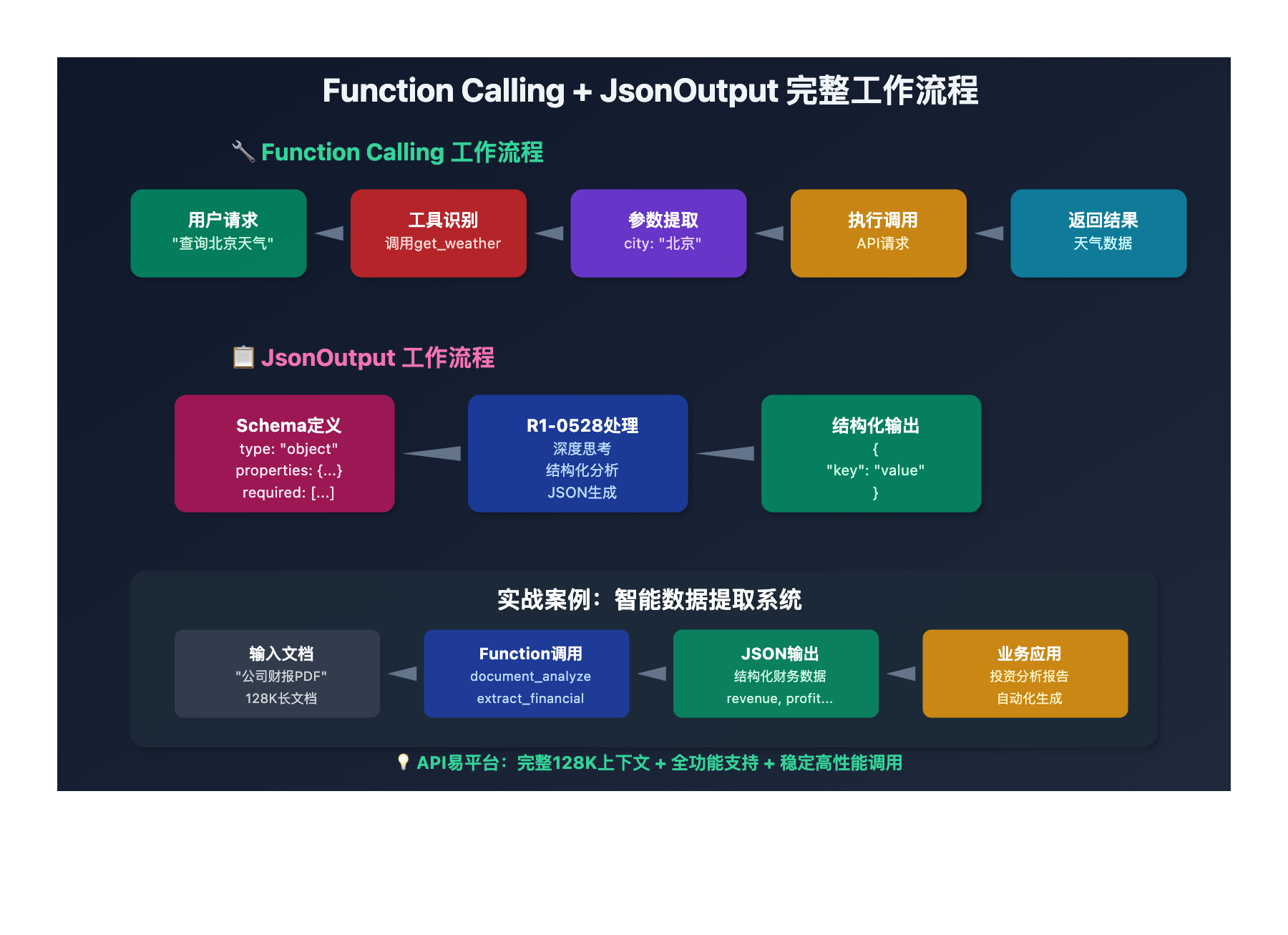 deepseek-r1-0528-complete-api-guide-beginner-to-expert 图示