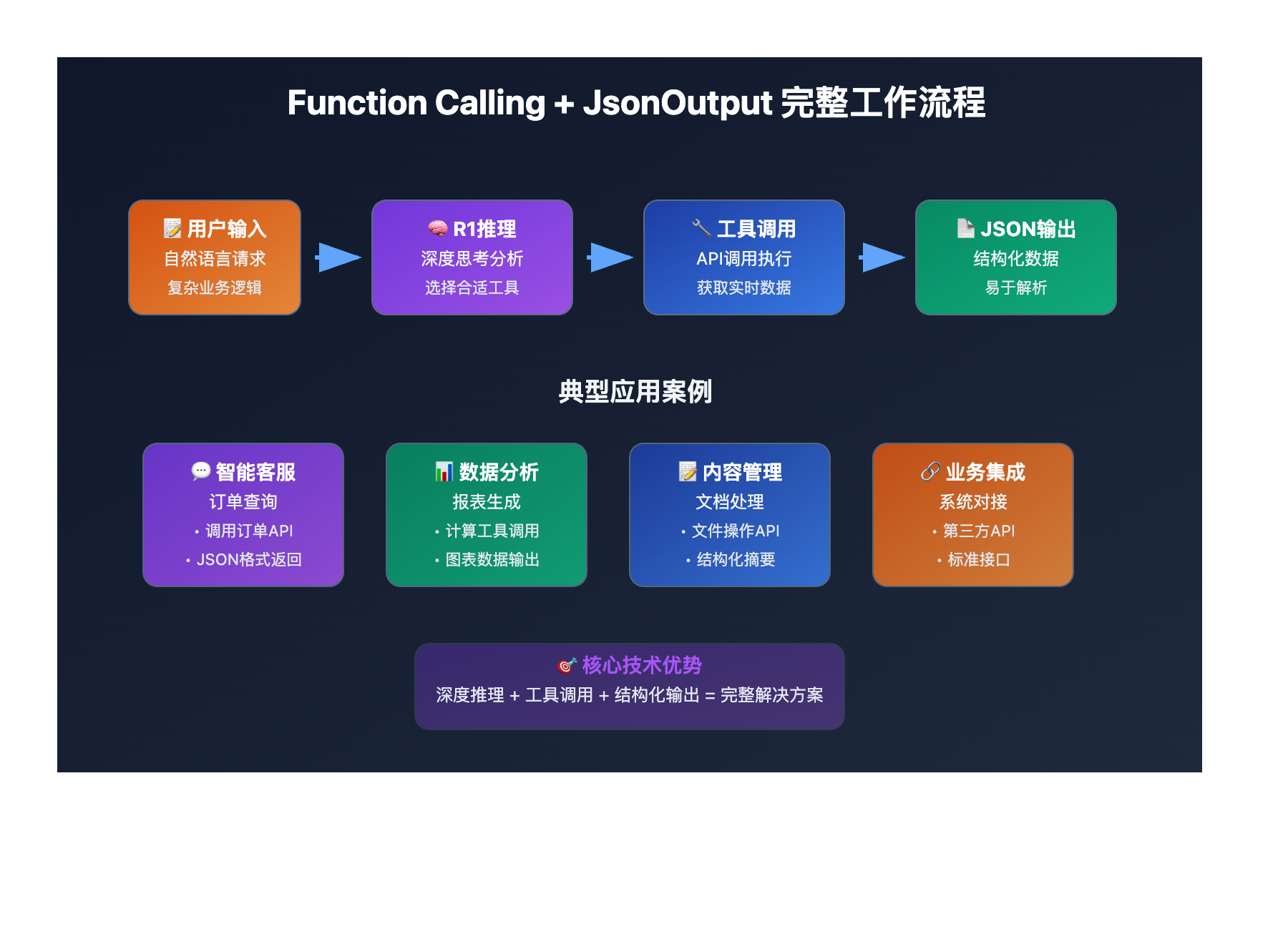 deepseek-r1-0528-function-calling-json-output-practical-guide 图示