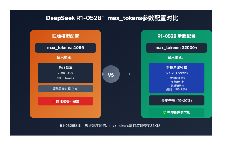 deepseek r1 0528 max tokens parameter optimization guide image 0 图示