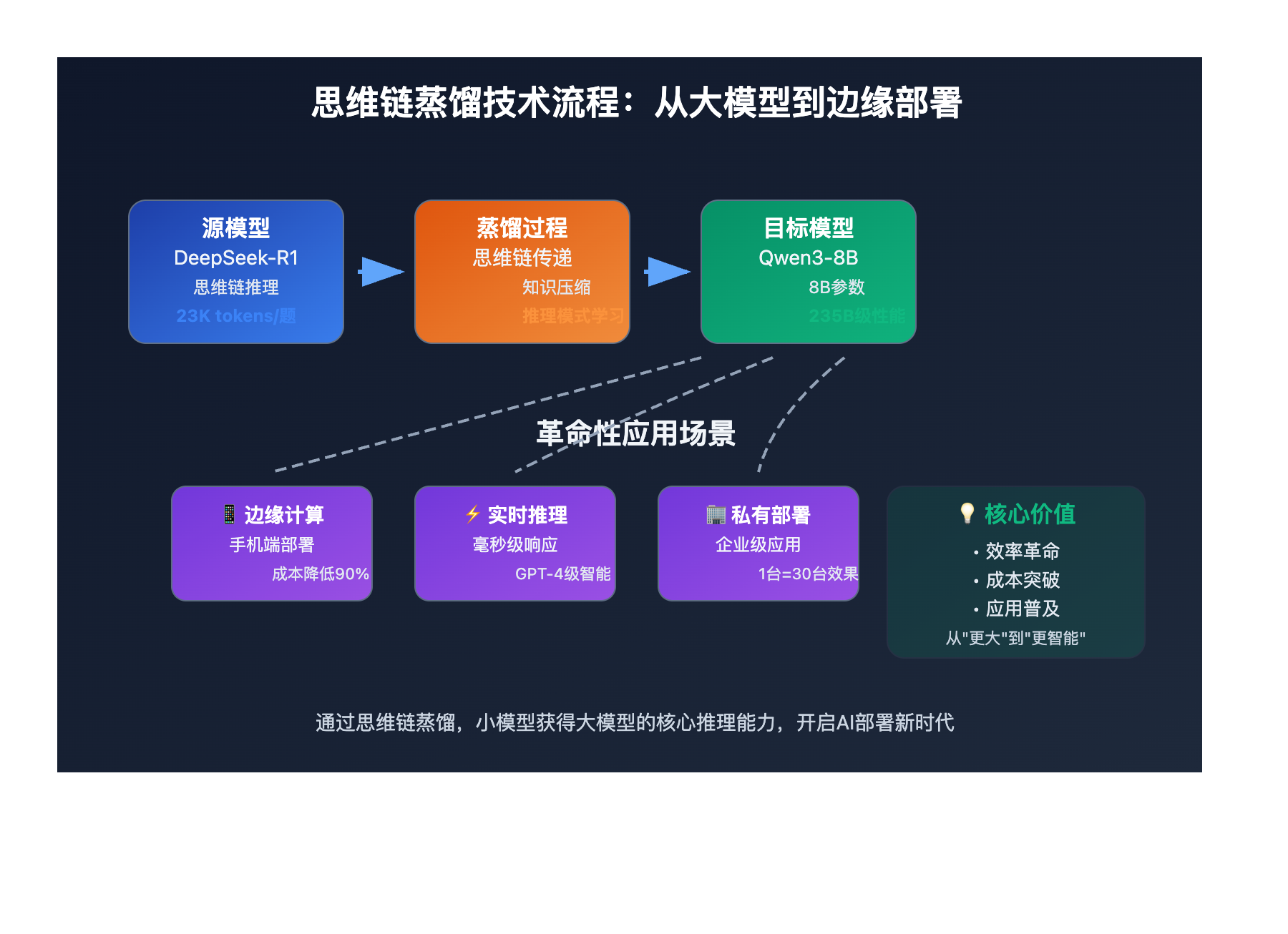 deepseek-r1-0528-model-distillation-breakthrough 图示