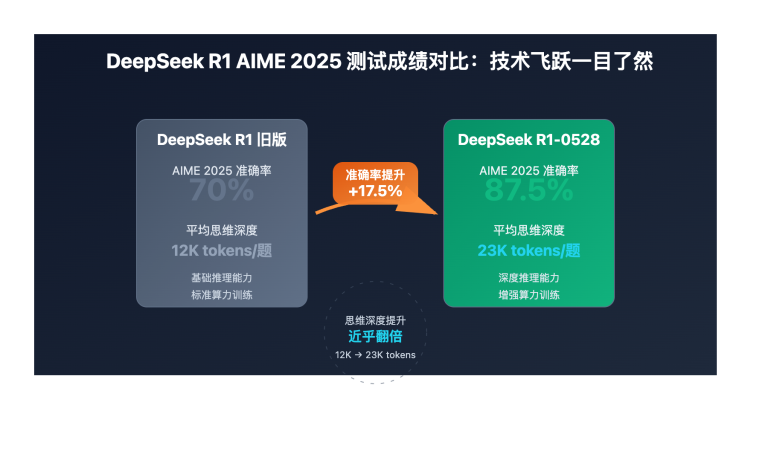 deepseek r1 0528 vs old version technical breakthrough image 0 图示