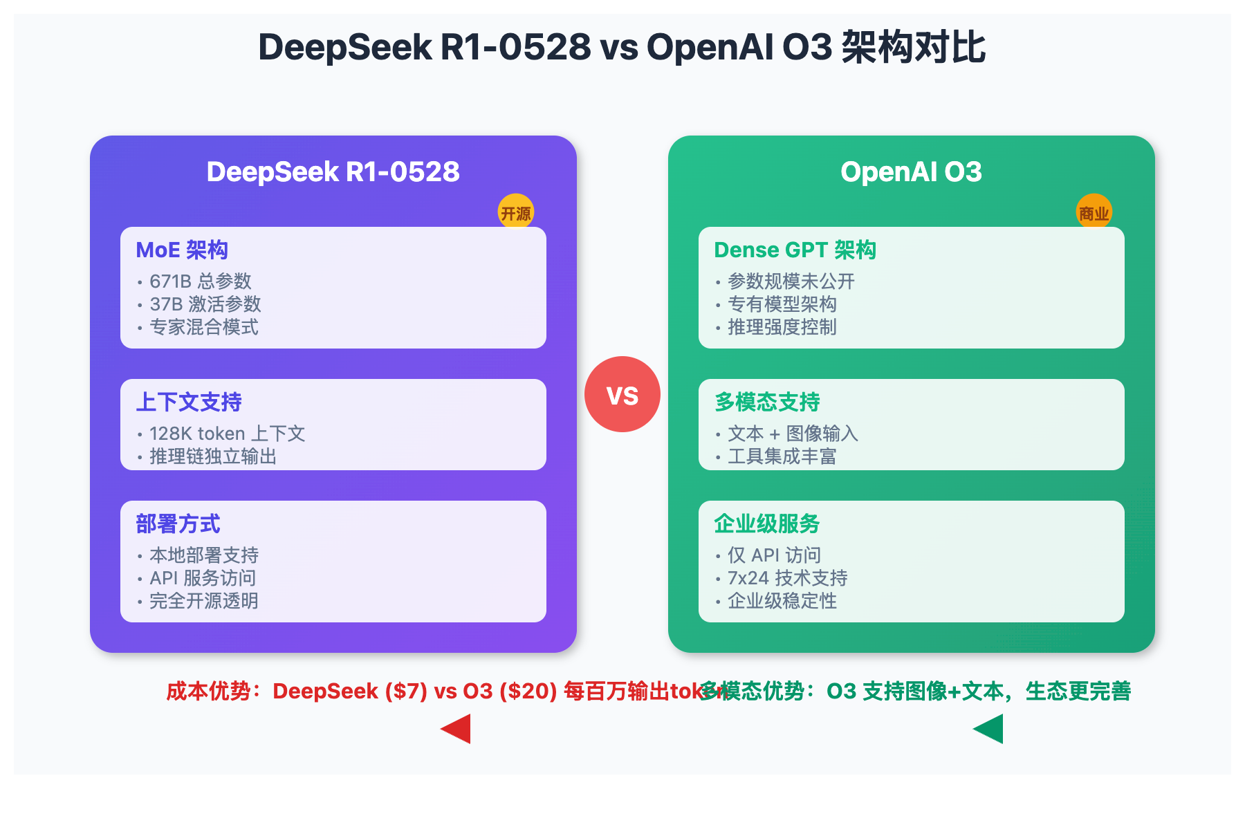 deepseek-r1-vs-o3-comparison 图示