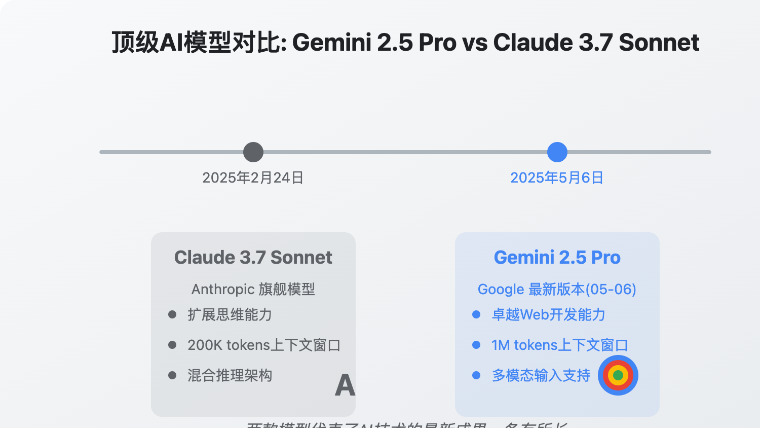 gemini-2-5-pro-vs-claude-3-7-sonnet 图示