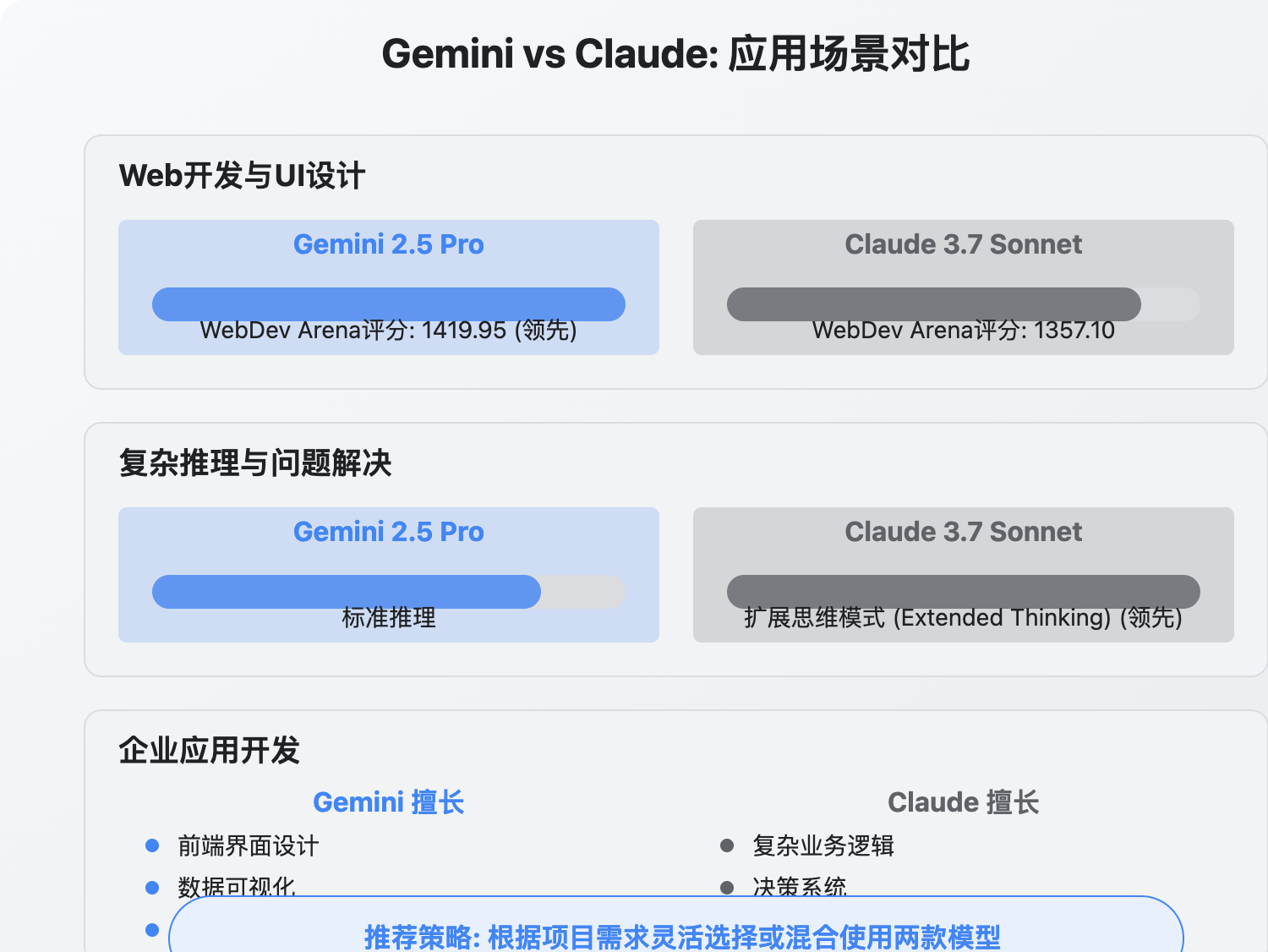 gemini-2-5-pro-vs-claude-3-7-sonnet 图示