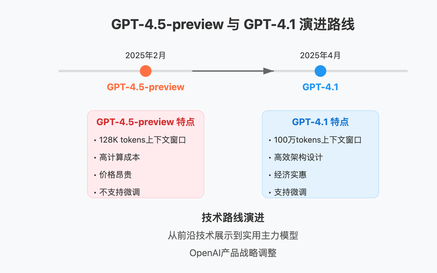 gpt-45-preview-api-vs-gpt-41-api 图示