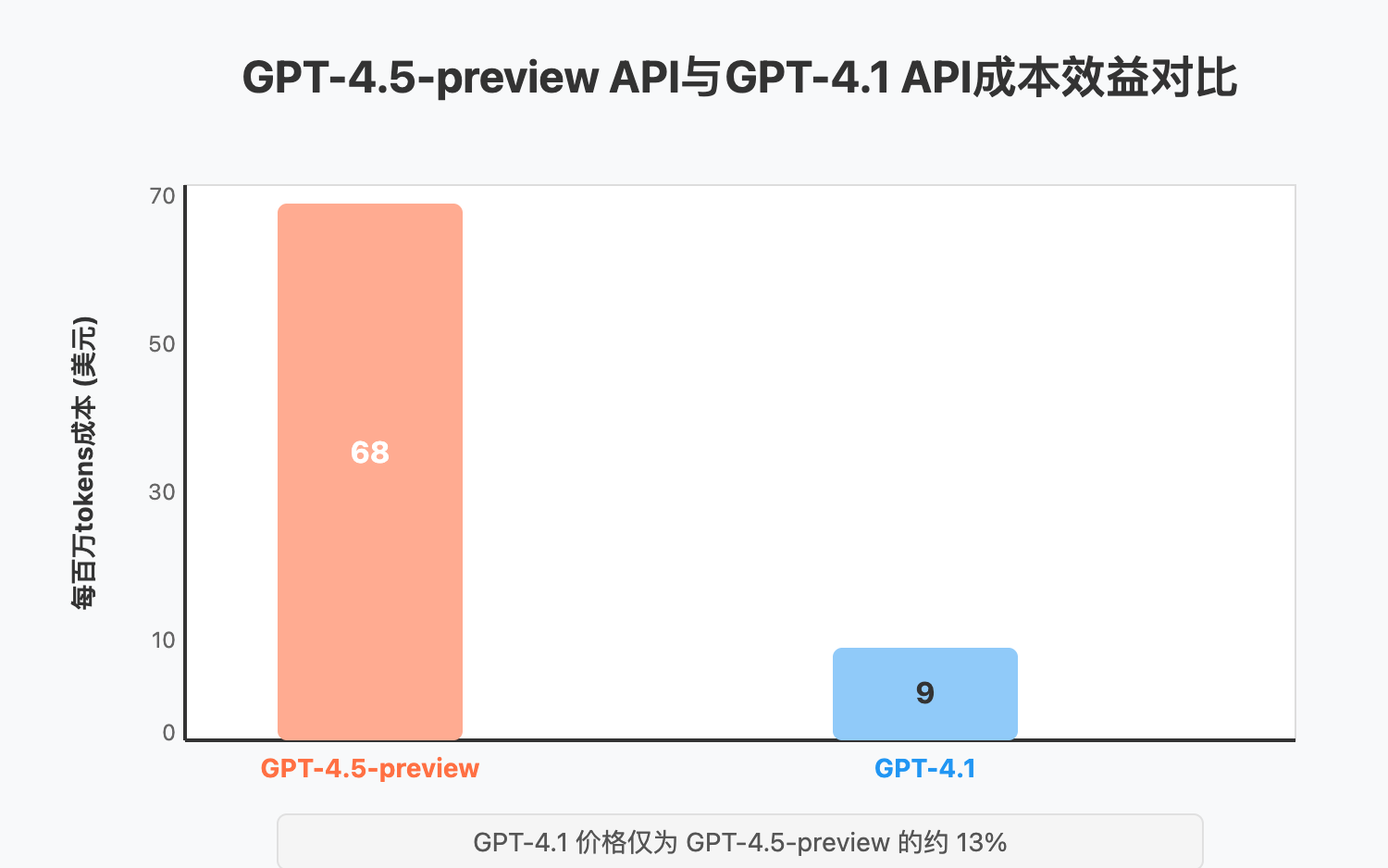 gpt-45-preview-api-vs-gpt-41-api 图示