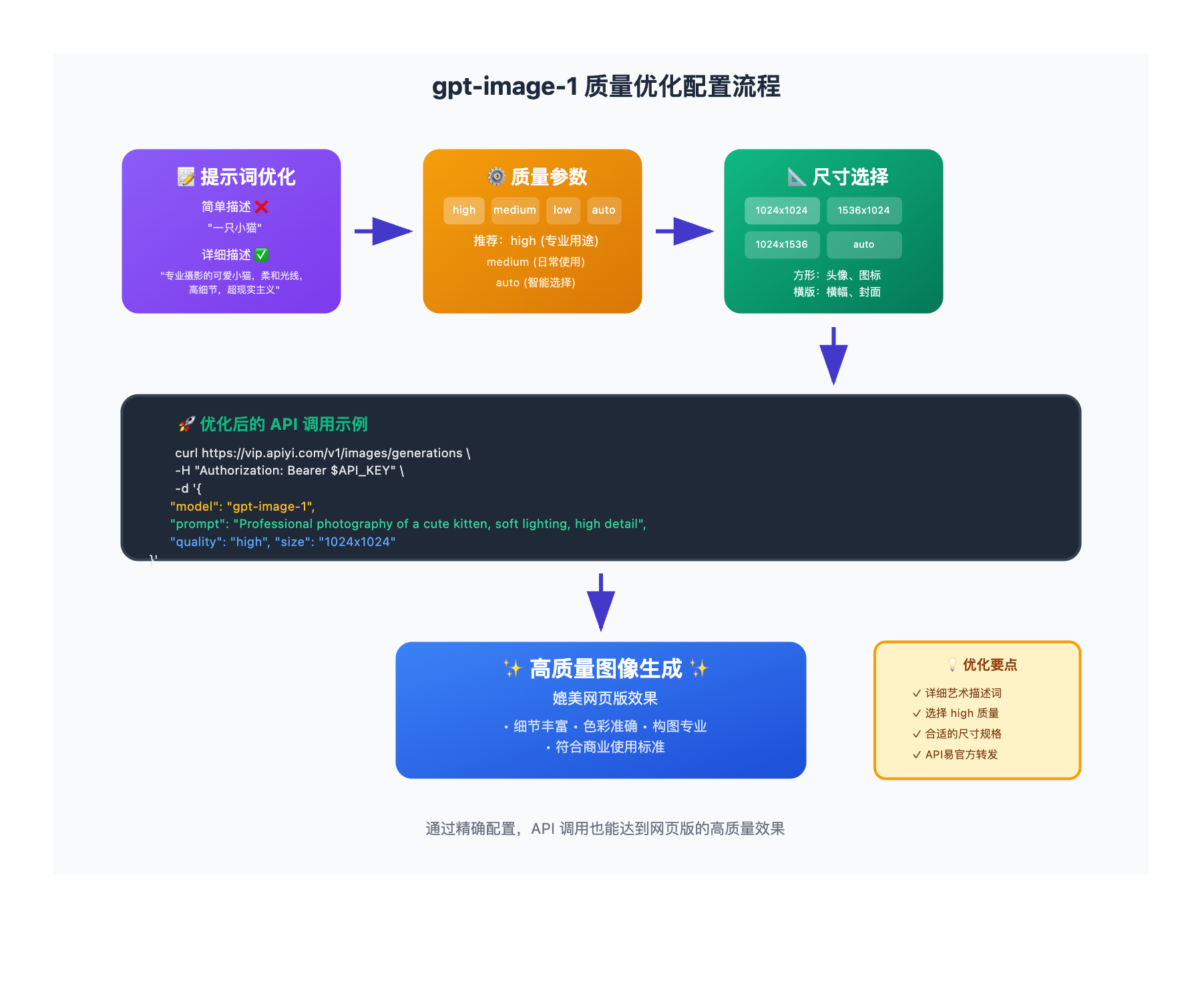 gpt-image-1-quality-optimization-guide 图示