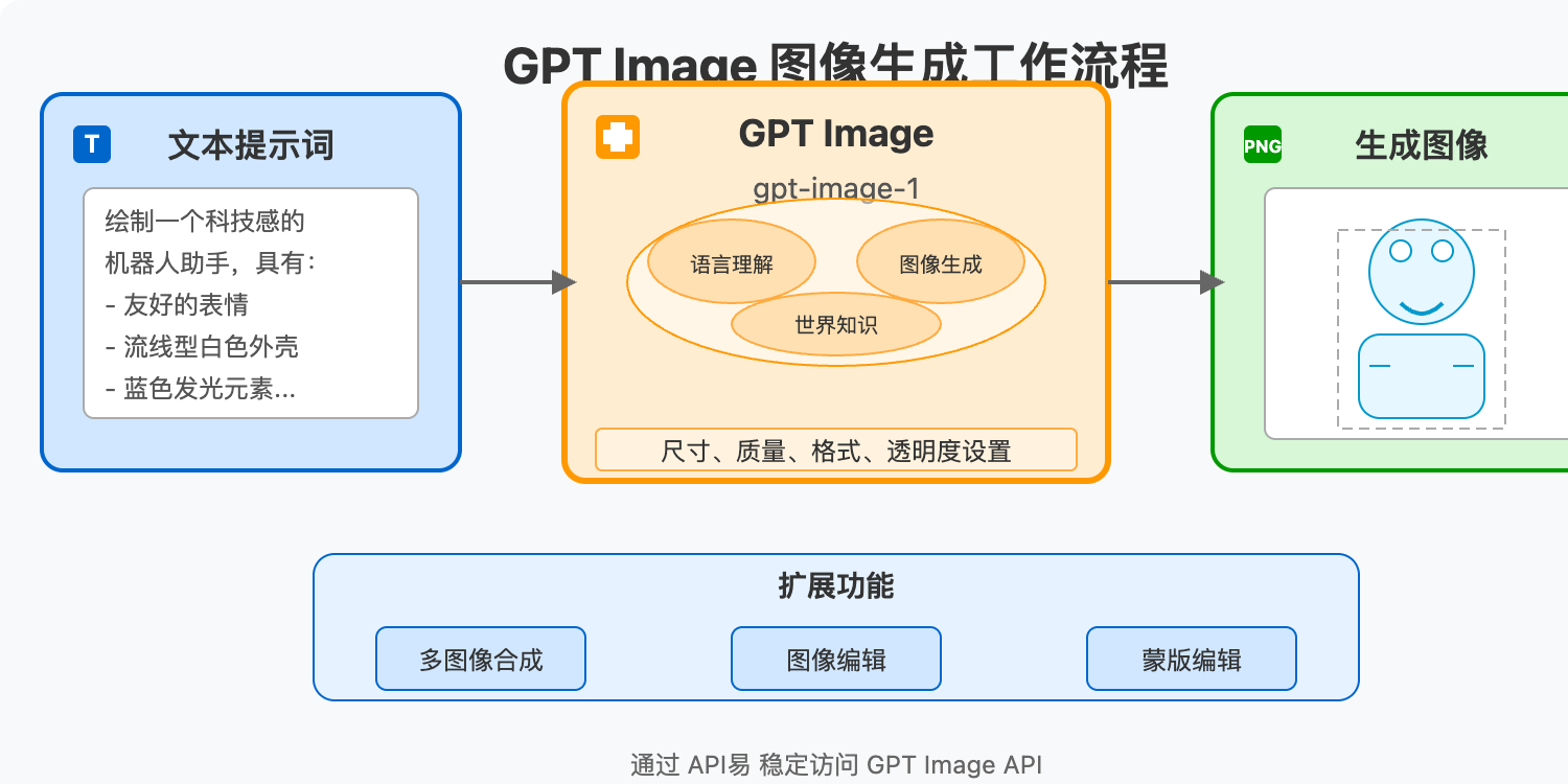gpt-image-guide 图示