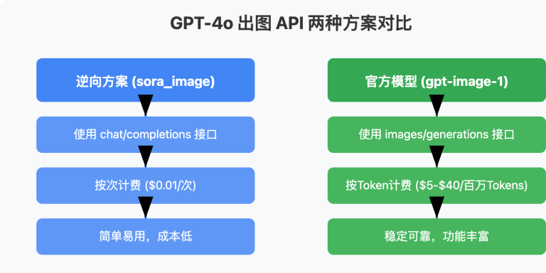 GPT-4o 出图 API 两种方案对比详解 (API易出品)