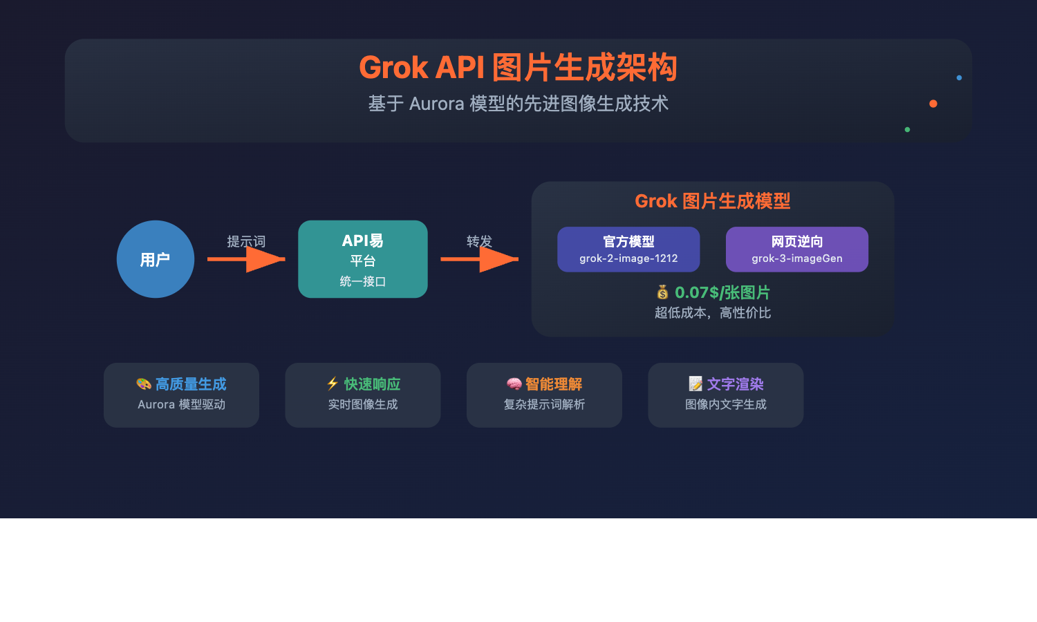 grok-api-image-generation-complete-guide-2025 图示