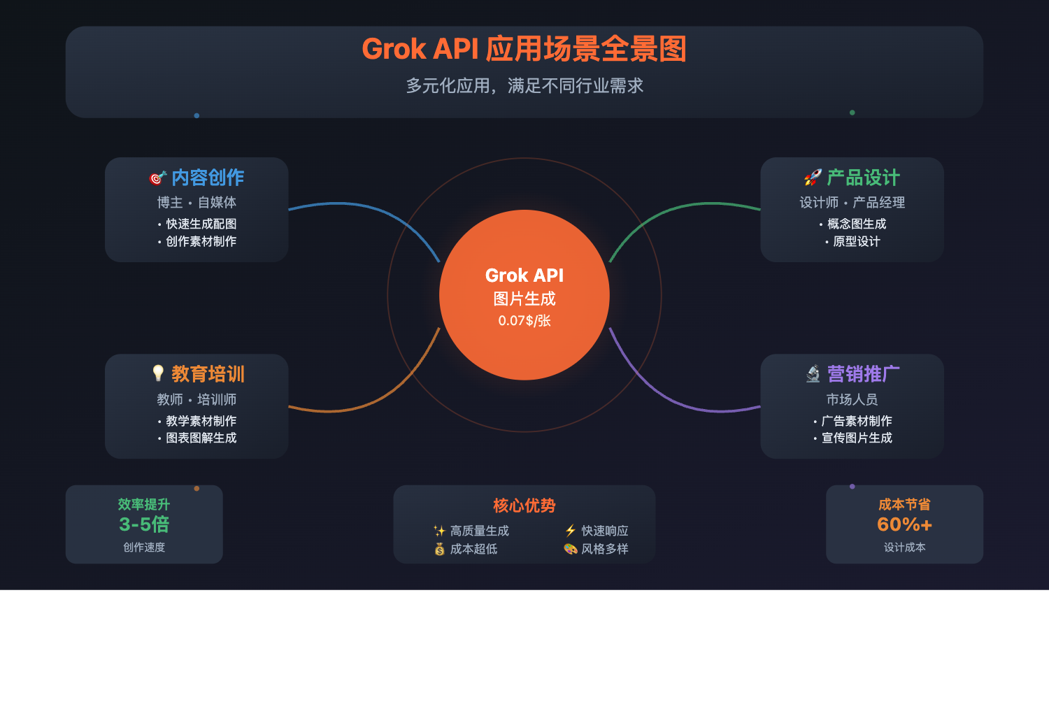 grok-api-image-generation-complete-guide-2025 图示