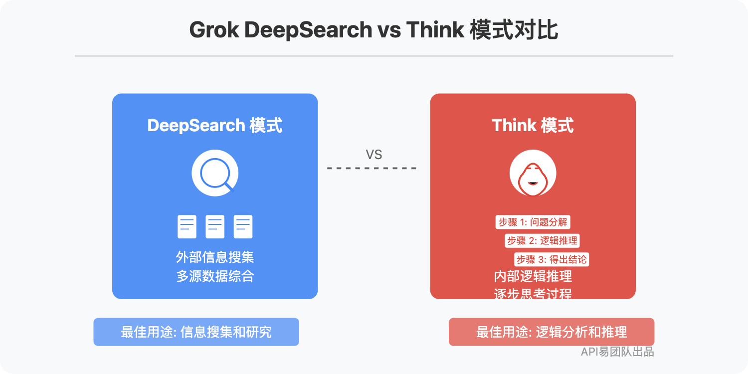 grok-deepsearch-vs-think-comparison 图示