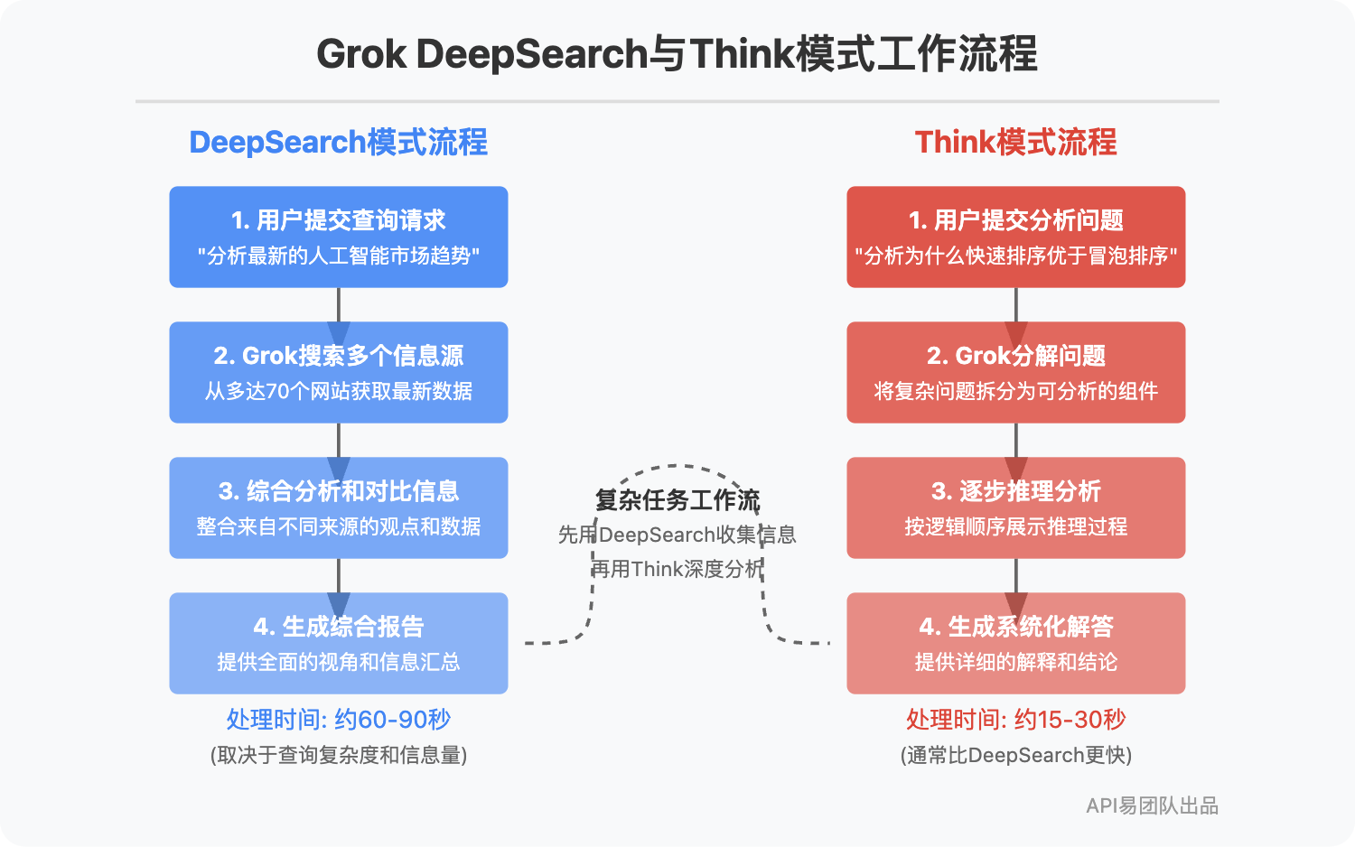 grok-deepsearch-vs-think-comparison 图示