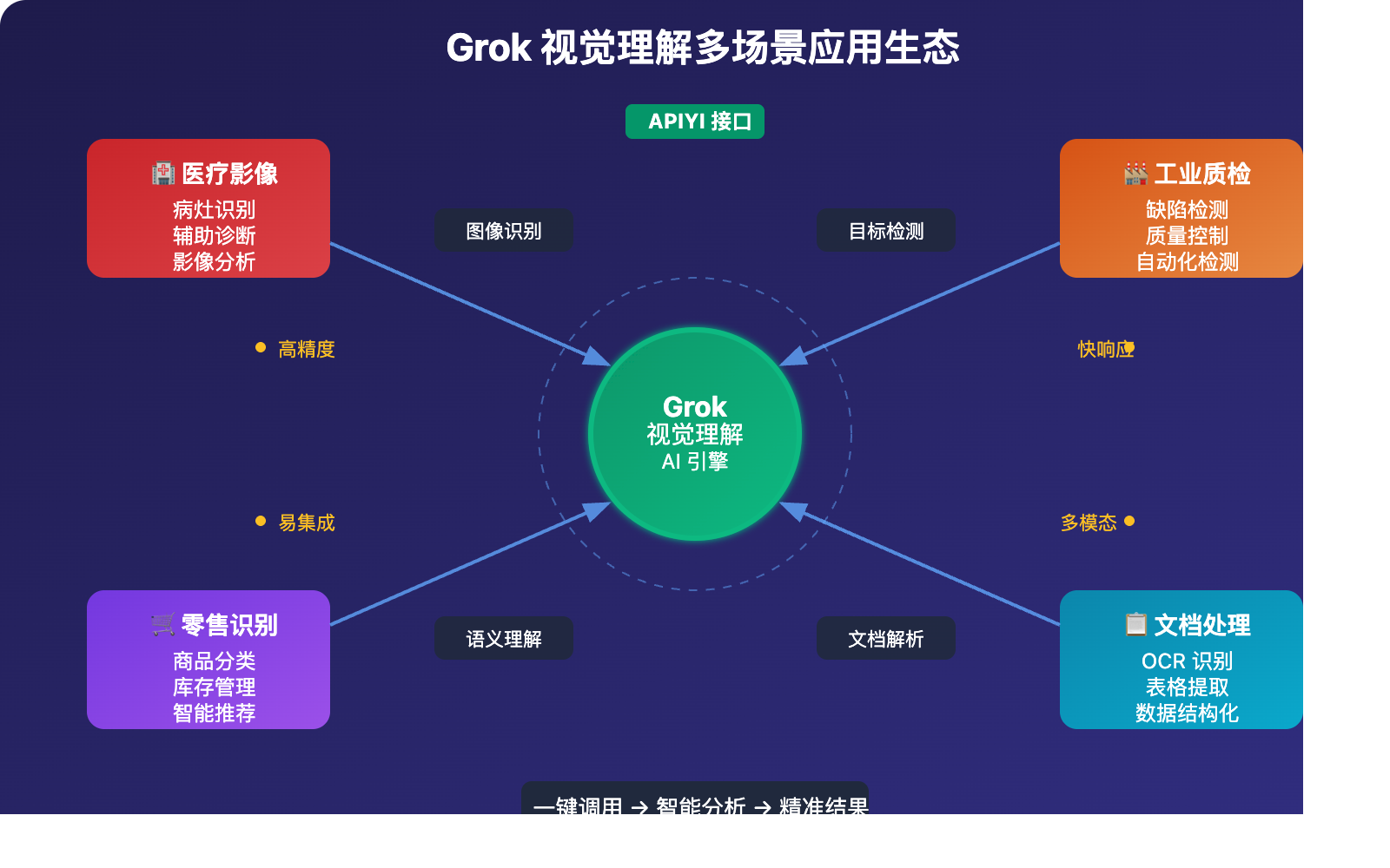 grok-vision-multimodal-object-detection-guide 图示