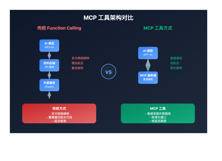 mcp tool guide openai responses api image 0 图示