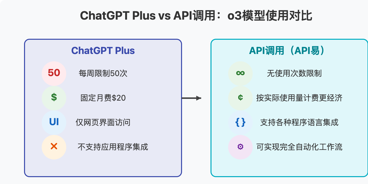 o3-model-api-unlimited-usage 图示