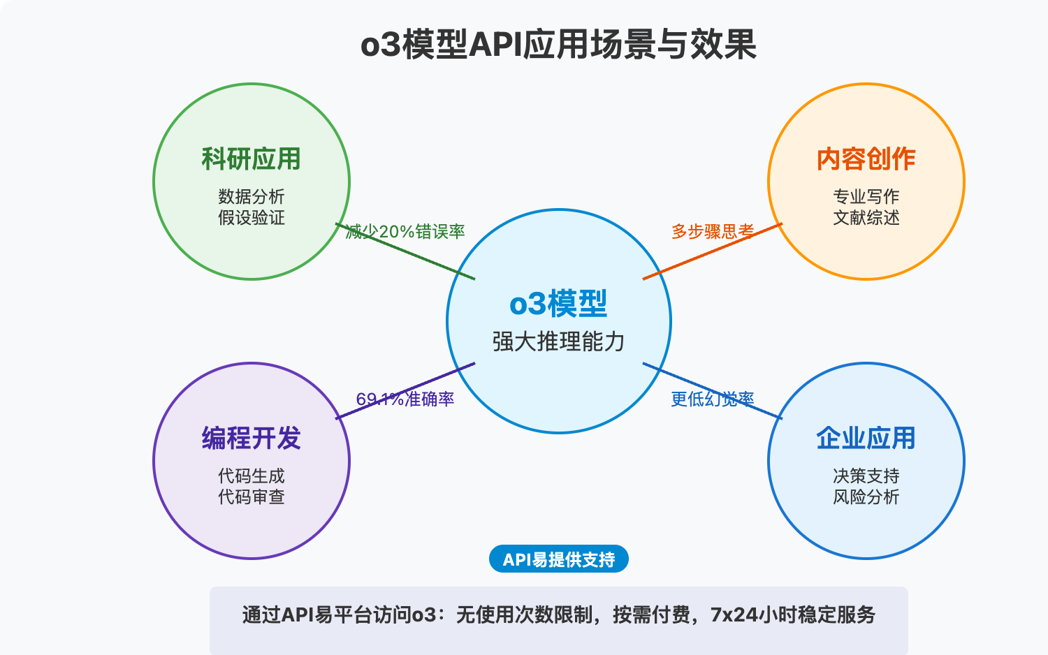 o3-model-api-unlimited-usage 图示
