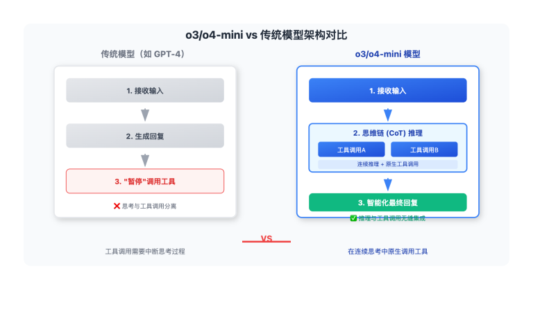 o3 o4 mini function calling guide image 0 图示