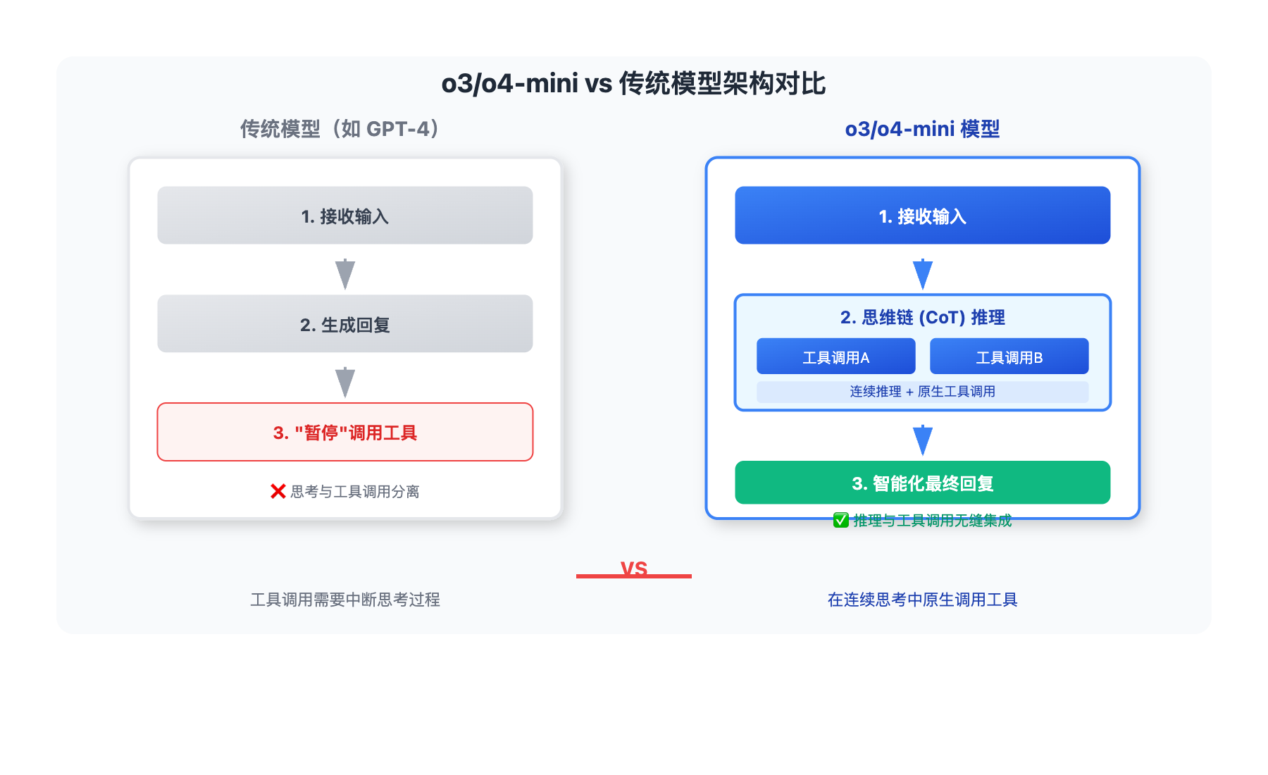 o3-o4-mini-function-calling-guide 图示