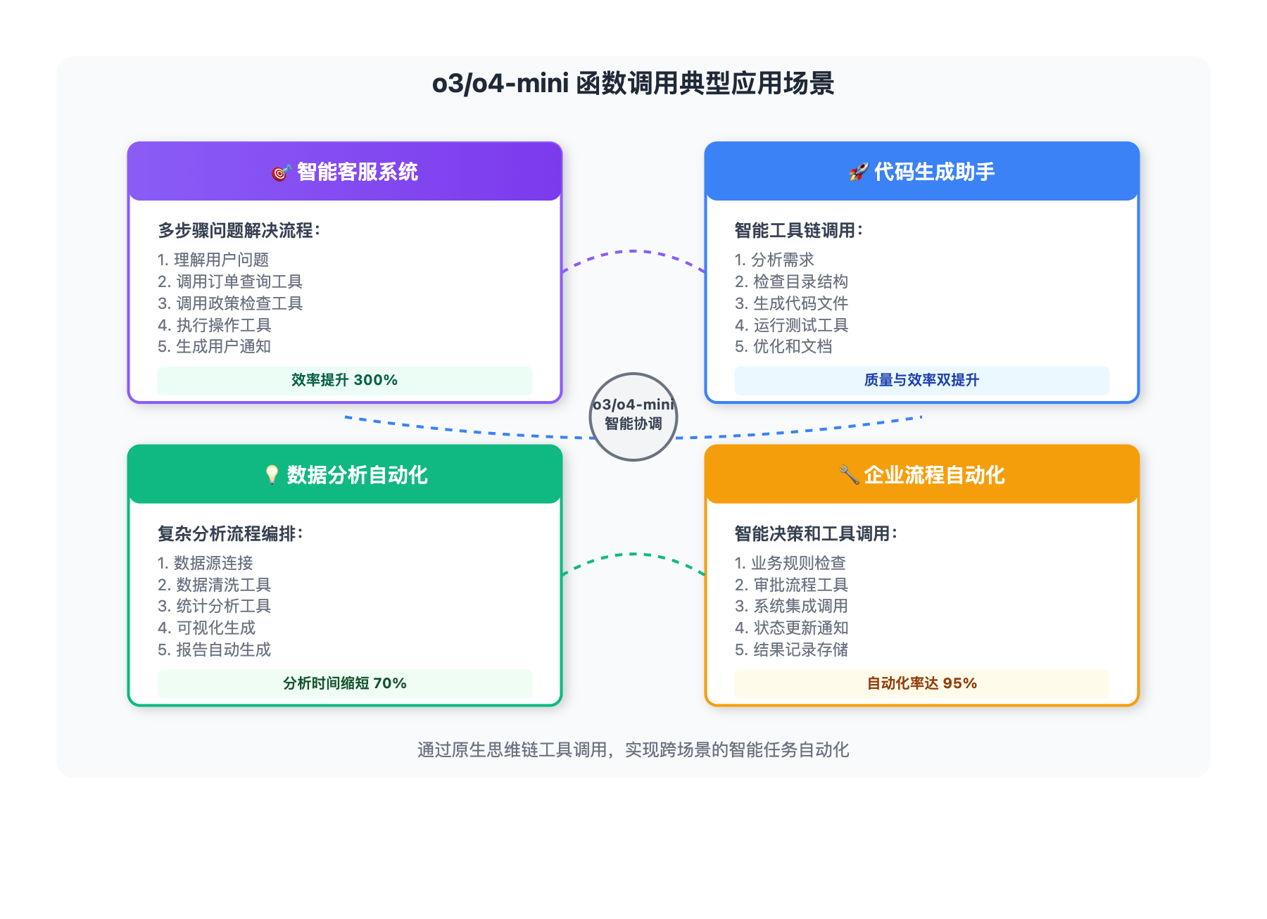 o3-o4-mini-function-calling-guide 图示