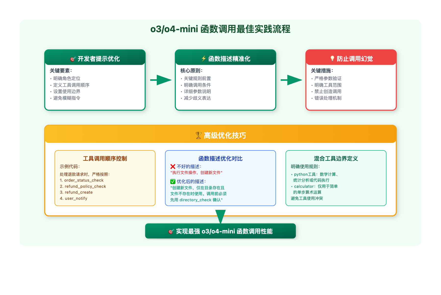 o3-o4-mini-function-calling-guide 图示