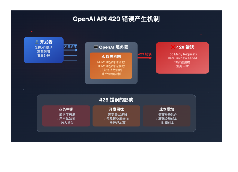 openai api 429 errors solution guide image 0 图示